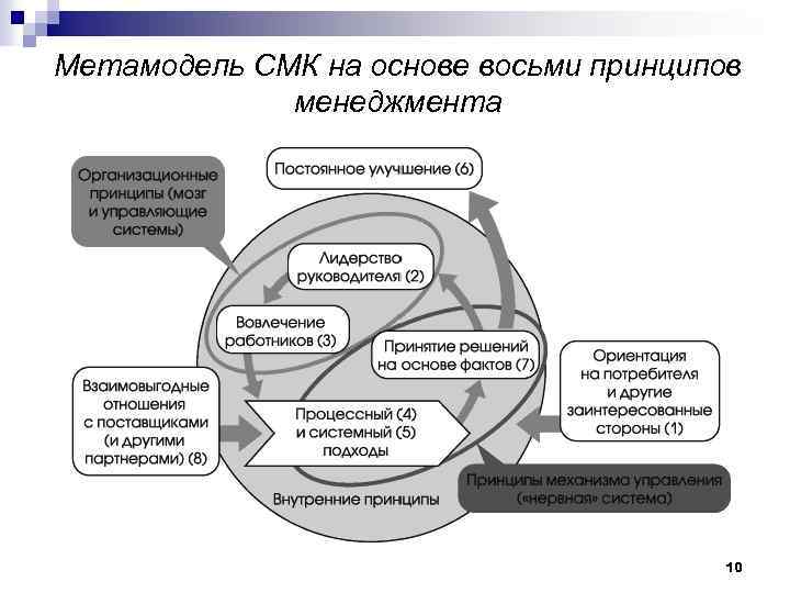 Метамодель СМК на основе восьми принципов менеджмента 10 