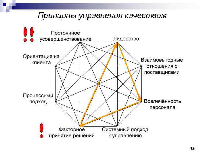 Принципы управления качеством 12 