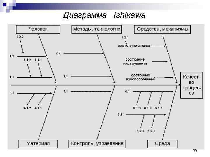 Диаграмма Ishikawa 19 