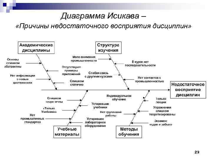 Диаграмма Исикава – «Причины недостаточного восприятия дисциплин» 23 