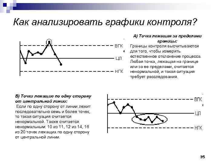 Как анализировать графики контроля? А) Точка лежащая за пределами границы: Границы контроля высчитываются для