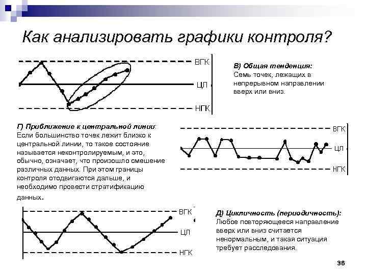 Как анализировать графики контроля? В) Общая тенденция: Семь точек, лежащих в непрерывном направлении вверх