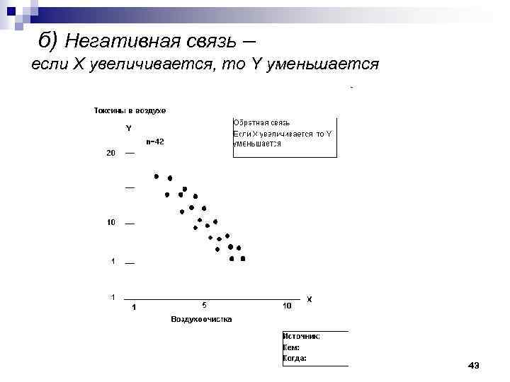 б) Негативная связь – если Х увеличивается, то Y уменьшается 43 