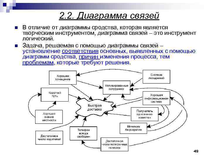 Диаграмма связи применяется для установления