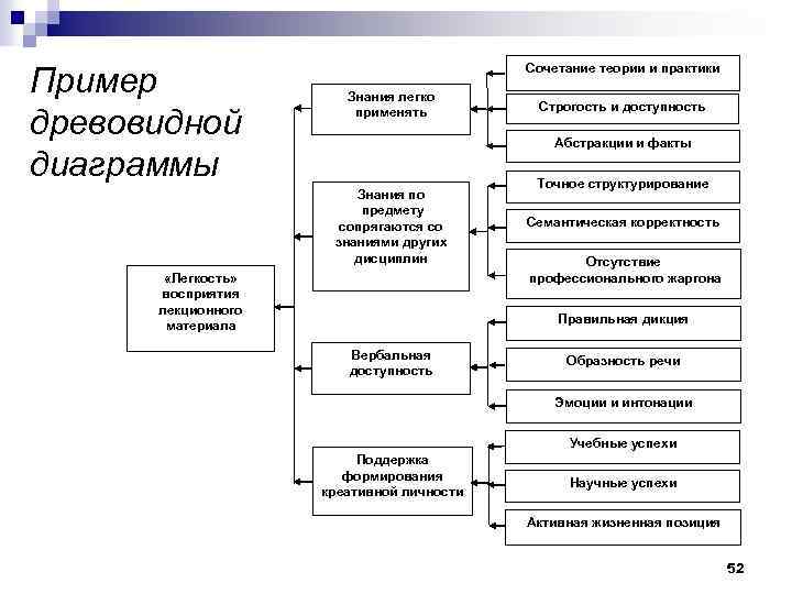 Пример древовидной диаграммы Сочетание теории и практики Знания легко применять Строгость и доступность Абстракции