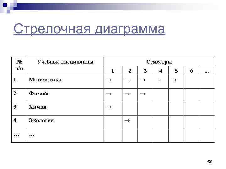 Стрелочная диаграмма № п/п Учебные дисциплины Семестры 1 2 3 4 5 → →