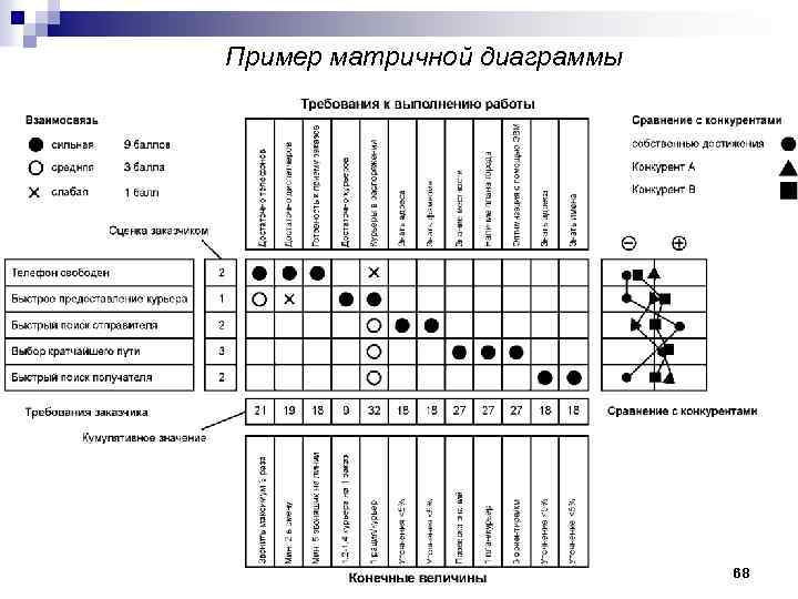 Пример матричной диаграммы 68 