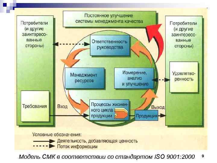 Модель СМК в соответствии со стандартом ISO 9001: 2000 9 