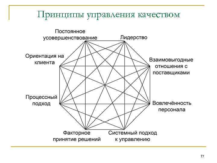 Принципы управления качеством 17 
