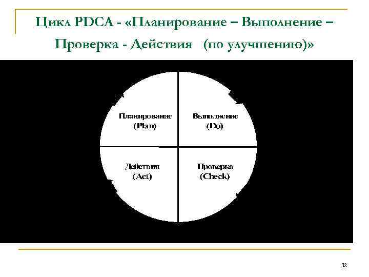 Цикл PDCA - «Планирование – Выполнение – Проверка - Действия (по улучшению)» 32 