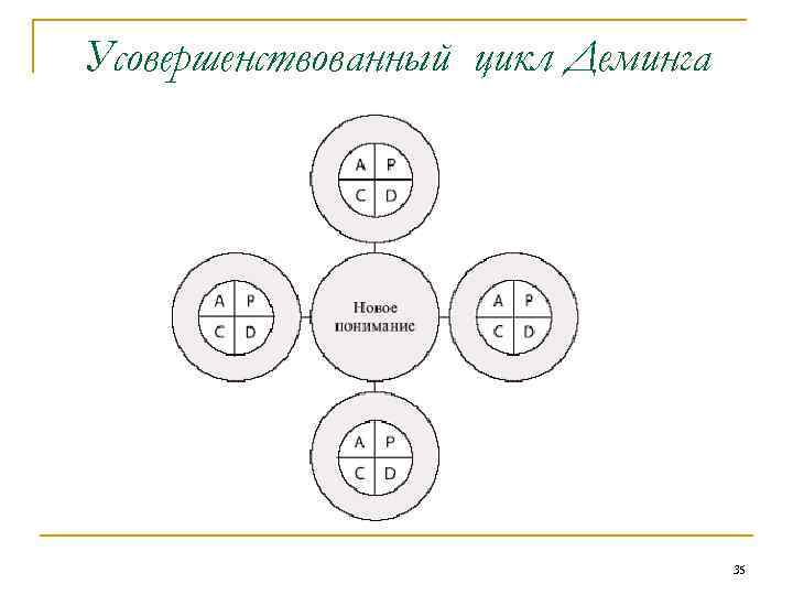 Усовершенствованный цикл Деминга 35 