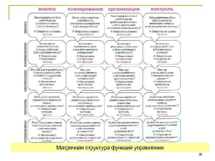 Матричная структура функций управления 36 