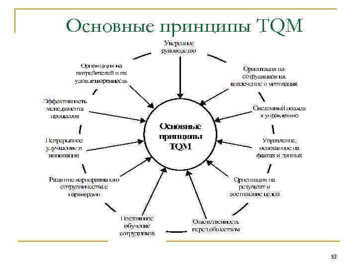 Основные принципы TQM 53 