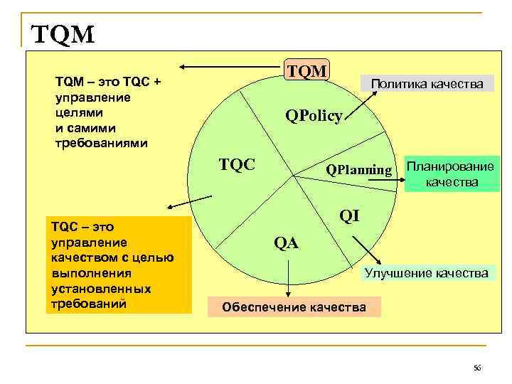 TQM TQM – этo TQC + управление целями и самими требованиями QPolicy TQC –