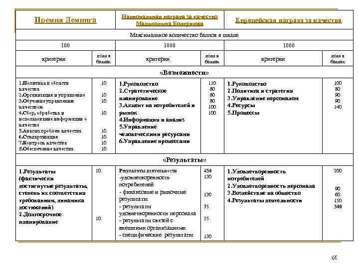 Национальная награда за качество Малькольма Болдриджа Премия Деминга Европейская награда за качество Максимальное количество