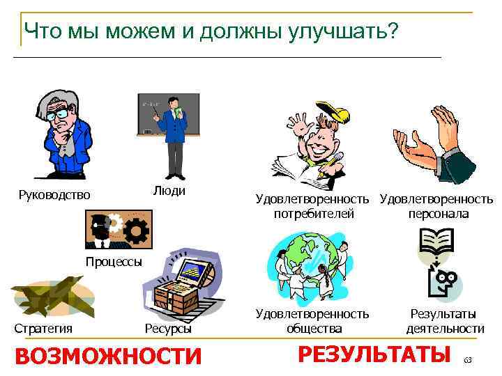Что мы можем и должны улучшать? Руководство Люди Удовлетворенность потребителей персонала Процессы Стратегия Ресурсы