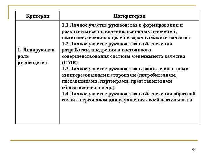 Критерии 1. Лидирующая роль руководства Подкритерии 1. 1 Личное участие руководства в формировании и