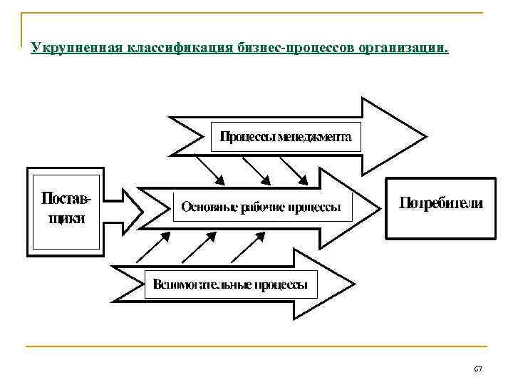 Укрупненная классификация бизнес-процессов организации. 67 