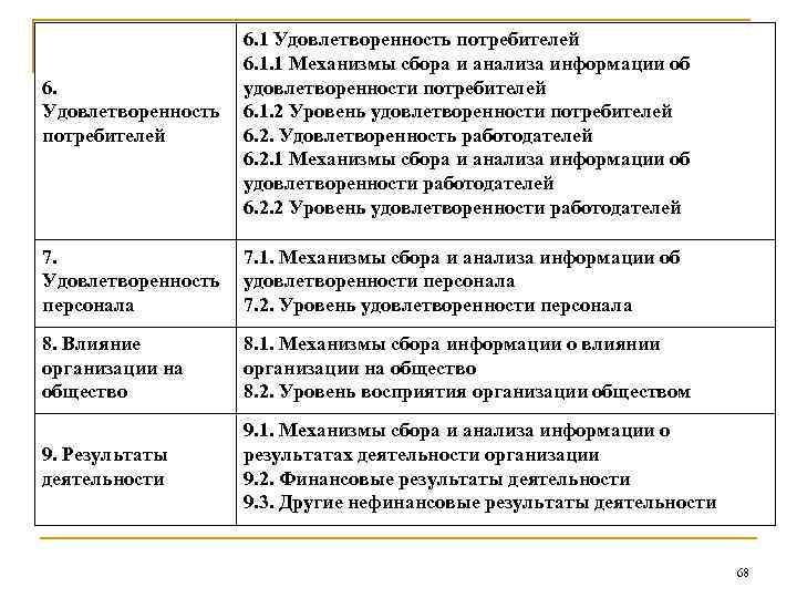 6. Удовлетворенность потребителей 6. 1. 1 Механизмы сбора и анализа информации об удовлетворенности потребителей
