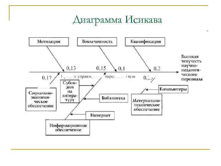 Диаграмма исикавы торговля