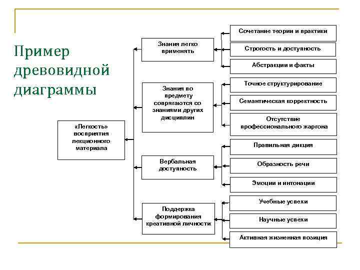 Древовидная диаграмма используется для