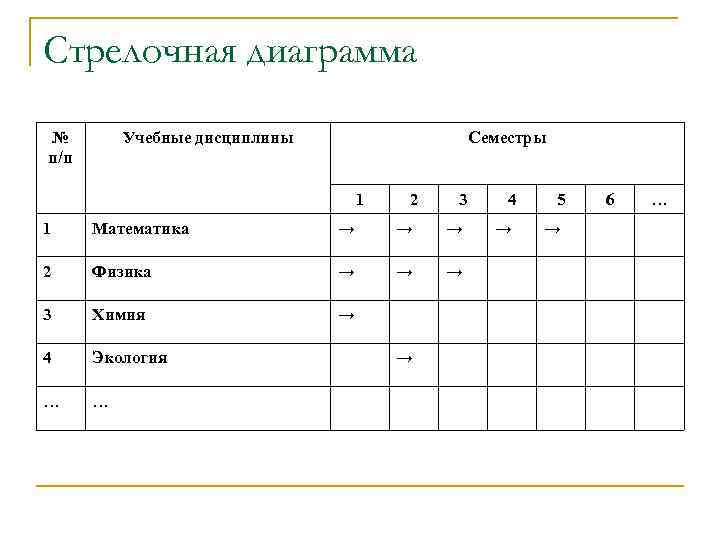 Построение стрелочной диаграммы