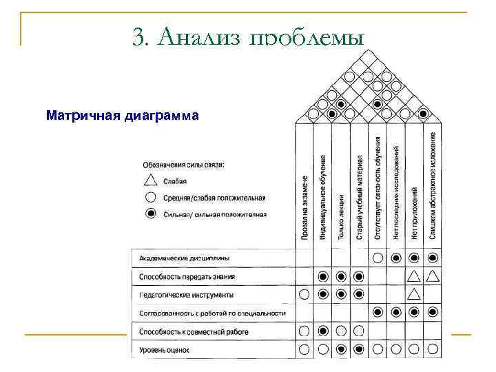 На рисунке приведена диаграмма дом качества