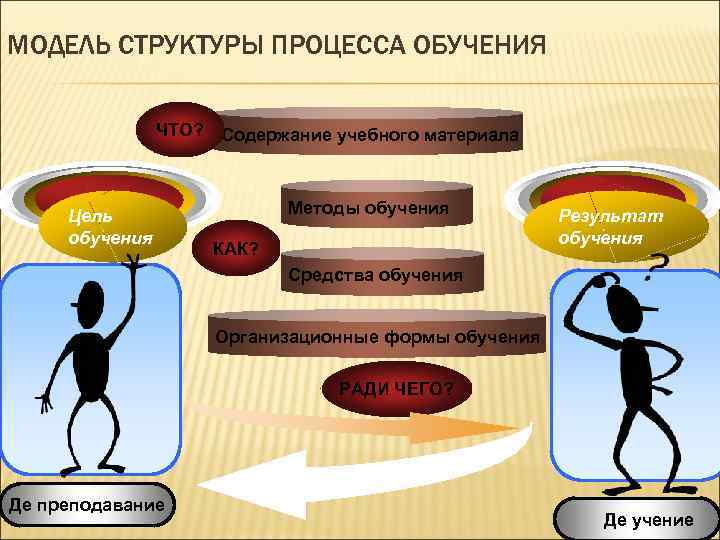 МОДЕЛЬ СТРУКТУРЫ ПРОЦЕССА ОБУЧЕНИЯ ЧТО? Содержание учебного материала Цель Методы обучения Результат обучения КАК?