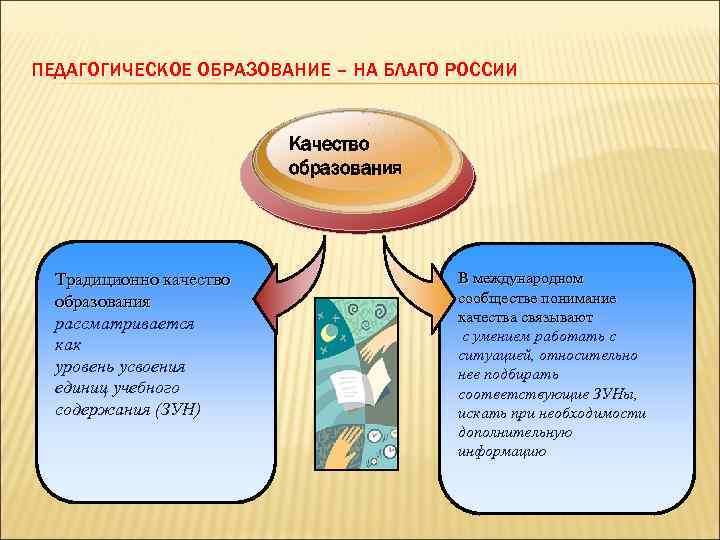 ПЕДАГОГИЧЕСКОЕ ОБРАЗОВАНИЕ – НА БЛАГО РОССИИ Качество образования Традиционно качество В международном образования сообществе