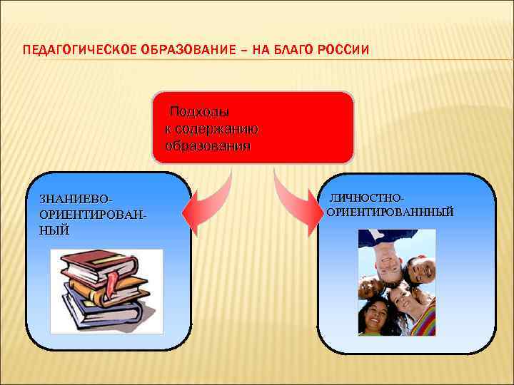 ПЕДАГОГИЧЕСКОЕ ОБРАЗОВАНИЕ – НА БЛАГО РОССИИ Подходы к содержанию образования ЗНАНИЕВО- ЛИЧНОСТНО- ОРИЕНТИРОВАН- ОРИЕНТИРОВАНННЫЙ