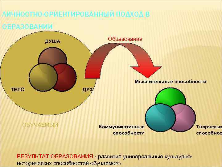 ЛИЧНОСТНО-ОРИЕНТИРОВАННЫЙ ПОДХОД В ОБРАЗОВАНИИ ДУША Образование Мыслительные способности ТЕЛО ДУХ ОБУЧАЕМЫЙ Коммуникативные Творчески способности