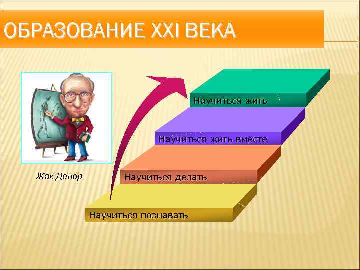 ОБРАЗОВАНИЕ XXI ВЕКА DIAGRAM Научиться жить вместе Жак Делор Научиться делать Научиться познавать 