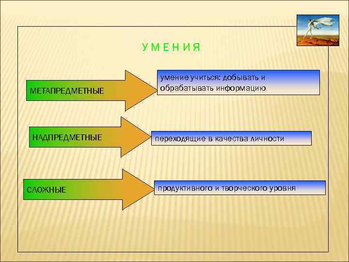  УМЕНИЯ умение учиться: добывать и МЕТАПРЕДМЕТНЫЕ обрабатывать информацию НАДПРЕДМЕТНЫЕ переходящие в качества личности