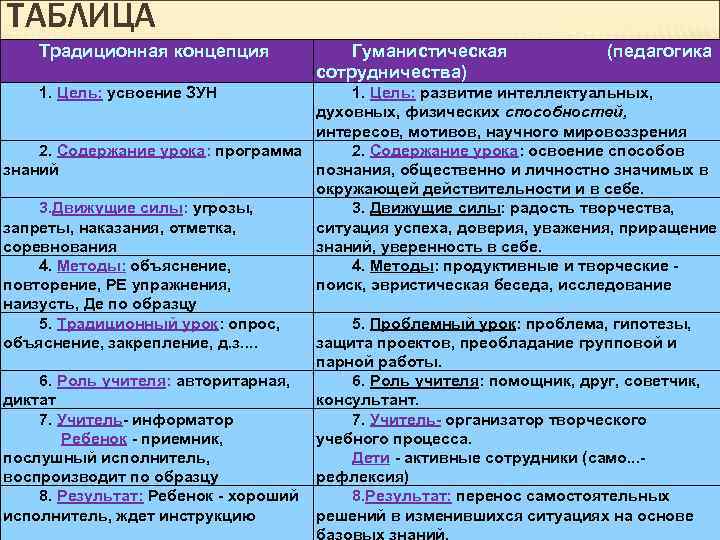 ТАБЛИЦА Традиционная концепция Гуманистическая (педагогика сотрудничества) 1. Цель: усвоение ЗУН 1. Цель: развитие интеллектуальных,