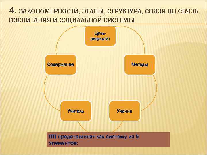 4. ЗАКОНОМЕРНОСТИ, ЭТАПЫ, СТРУКТУРА, СВЯЗИ ПП СВЯЗЬ ВОСПИТАНИЯ И СОЦИАЛЬНОЙ СИСТЕМЫ Цель- результат Содержание