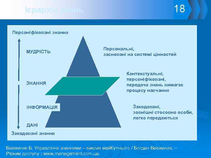 Ієрархія знань 18 Персоніфіковані знання МУДРІСТЬ ЗНАННЯ ІНФОРМАЦІЯ Персональні, засновані на системі цінностей Контекстуальні,