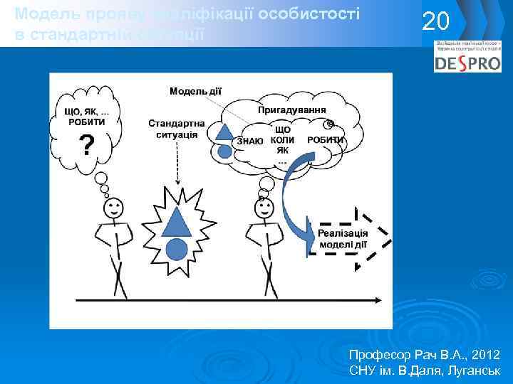 Модель прояву кваліфікації особистості в стандартній ситуації 20 Професор Рач В. А. , 2012