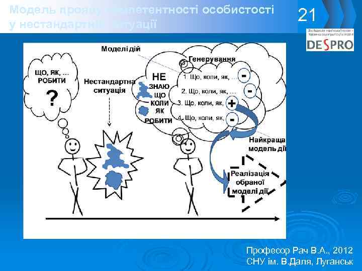 Модель прояву компетентності особистості у нестандартній ситуації 21 Професор Рач В. А. , 2012