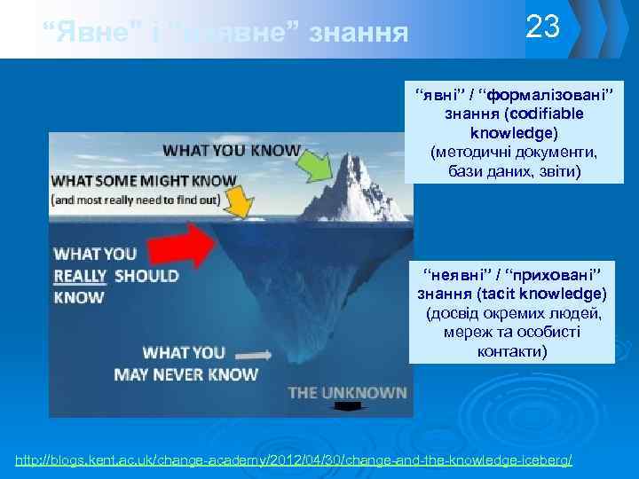 23 “Явне” і “неявне” знання “явні” / “формалізовані” знання (codifiable knowledge) (методичні документи, бази