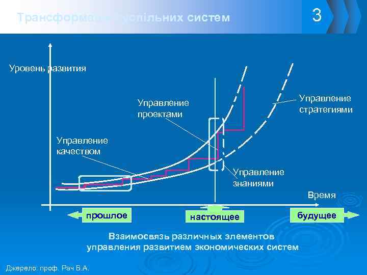 3 Трансформація суспільних систем Уровень развития Управление стратегиями Управление проектами Управление качеством Управление знаниями