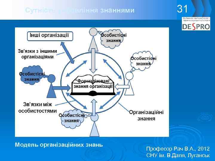 Сутність управління знаннями Модель організаційних знань 31 Професор Рач В. А. , 2012 СНУ