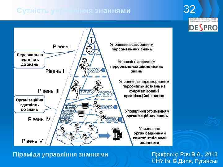 Сутність управління знаннями Піраміда управління знаннями 32 Професор Рач В. А. , 2012 СНУ