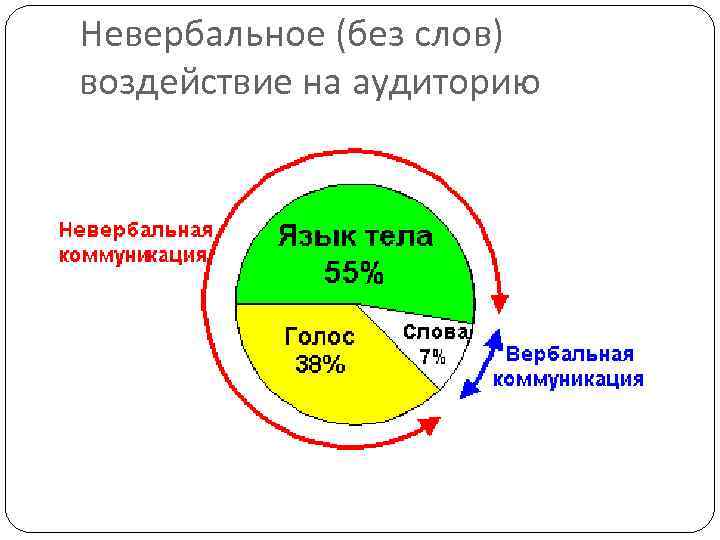 Невербальное (без слов) воздействие на аудиторию 