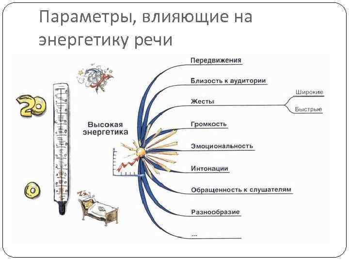 Параметры, влияющие на энергетику речи 