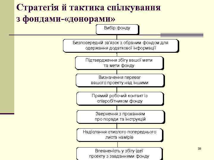 Стратегія й тактика спілкування з фондами- «донорами» Вибір фонду Безпосередній зв’язок з обраним фондом