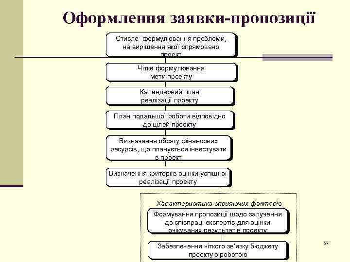 Оформлення заявки-пропозиції Стисле формулювання проблеми, на вирішення якої спрямовано проект Чітке формулювання мети проекту