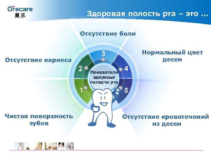 Здоровая полость рта – это … Отсутствие боли Отсутствие кариеса 2 1 Чистая поверхность