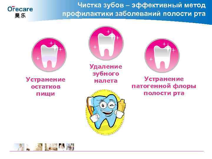 Чистка зубов – эффективный метод профилактики заболеваний полости рта Устранение остатков пищи Удаление зубного