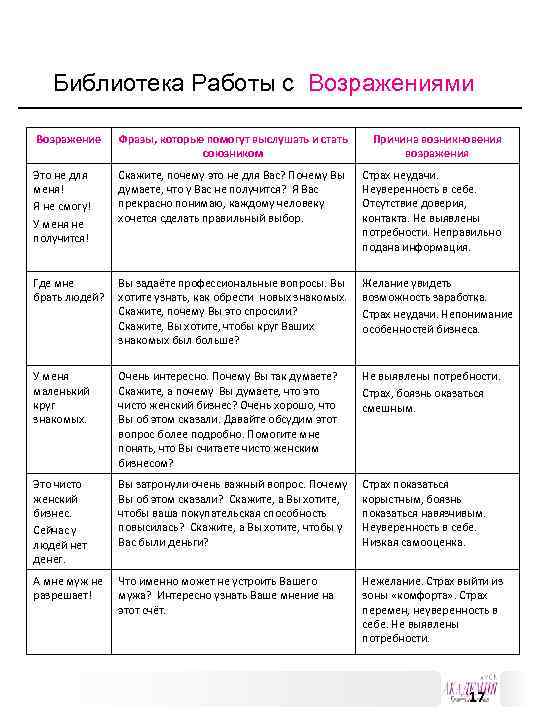 Библиотека Работы с Возражениями Возражение Фразы, которые помогут выслушать и стать союзником Причина возникновения