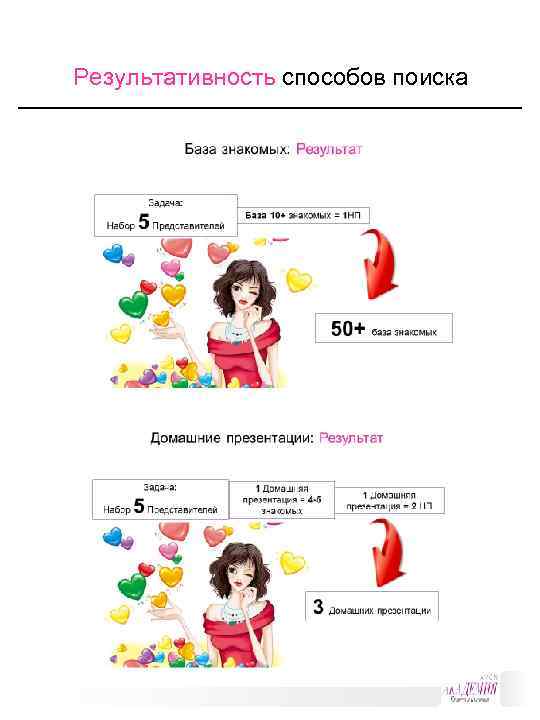 Результативность способов поиска 